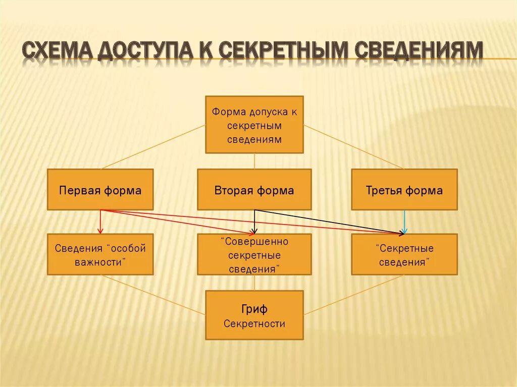 Классификация секретной информации в России. Уровни доступа к секретной информации в России. Уровни государственной тайны. Схема доступа к секретной информации. Секретные требования