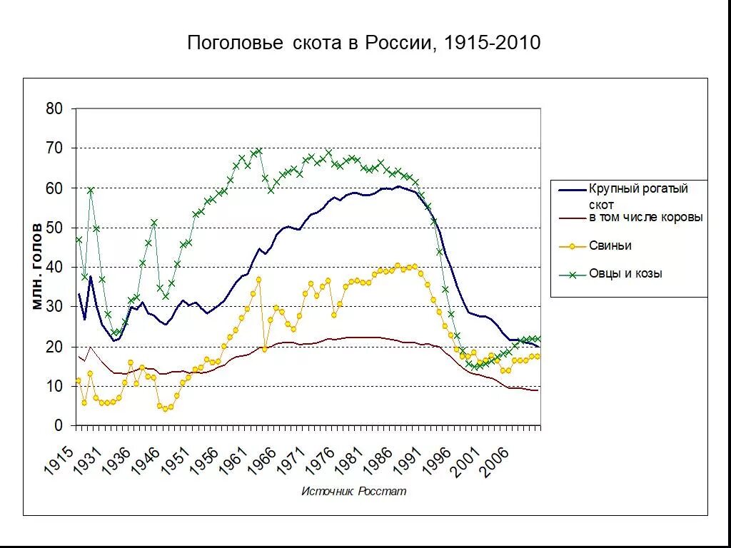 Численность крупного рогатого скота. Динамика поголовья крупного рогатого скота в россии. поголовье крупного рогатого скота в россии в 1915. росстат поголовье крс в россии. поголовье крс в россии по годам ссср.