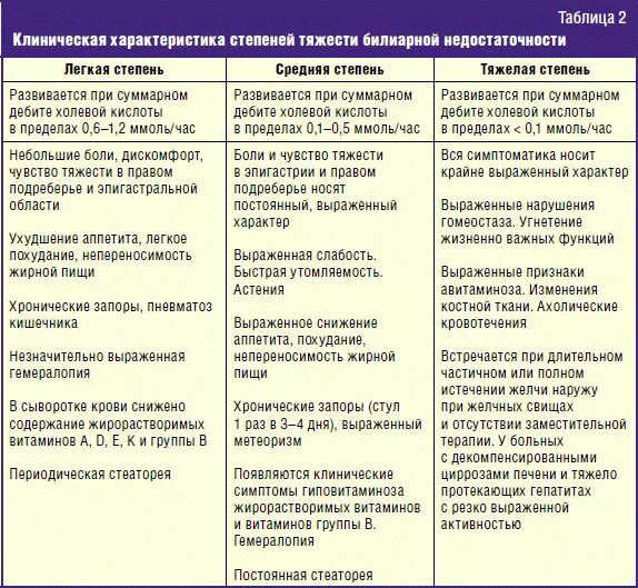 Что есть после операции удаления желчного