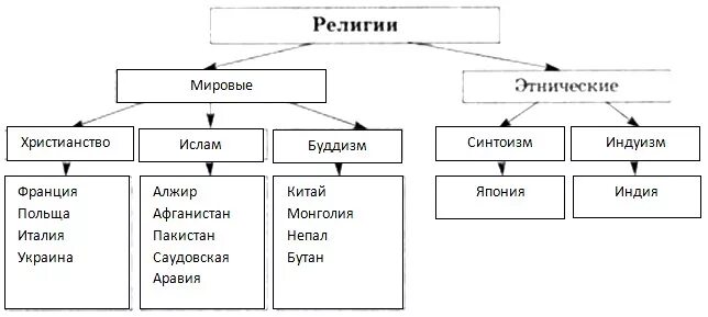 Проект по географии 7 класс религии Урок по географии в 7 классе на тему: "Население Земли"