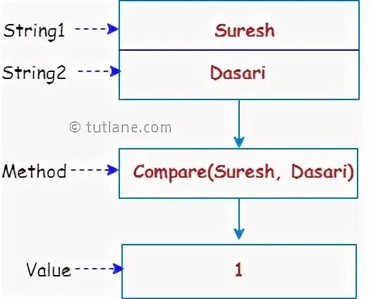 C string methods