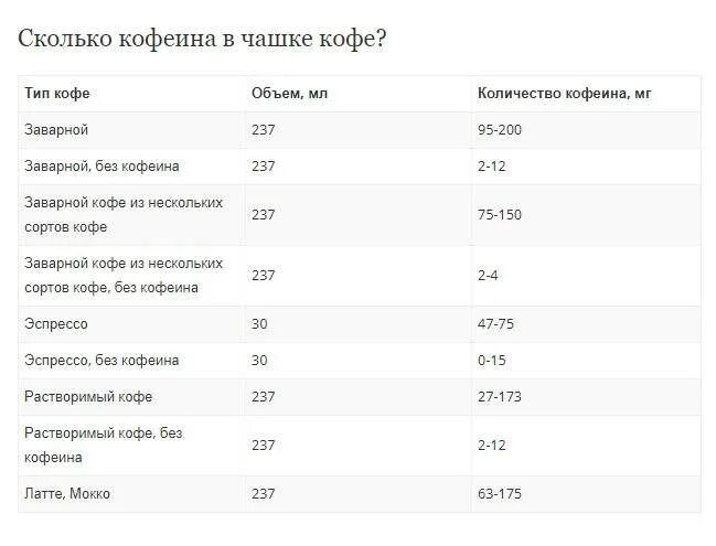 Количество кофеина в растворимых кофе таблица. Содержание кофеина в растворимом кофе таблица. Содержание кофеина в кофе таблица. Содержание кофеина в кофе на 100 грамм. Сколько нужно кофеина