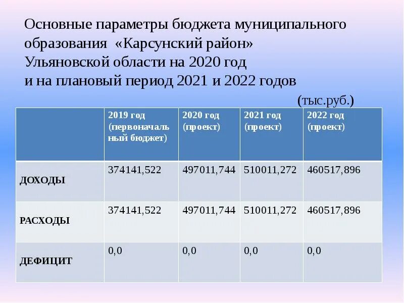 Прожиточный минимум в самарской области на ребенка. Бюджет муниципального образования. Бюджетные параметры. Основные параметры бюджета на 2022 год. Бюджет Ульяновской области на 2022 год.