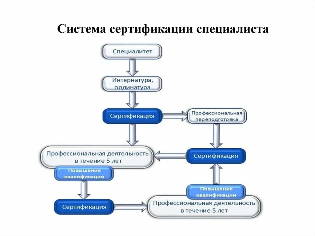 Система сертификации. Система сертификации специалистов. Специалист по сертификации. Специалист по сертификации обязанности.