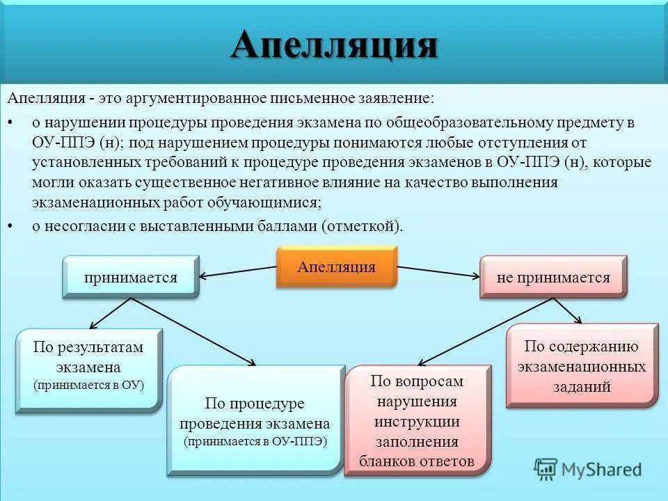 Проверить апелляцию