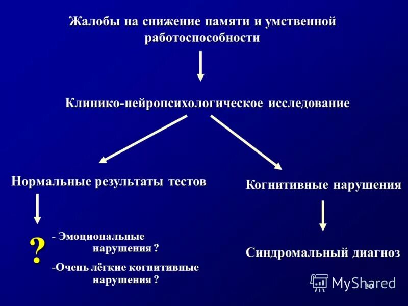 Пониженная память. Нарушения умственной работоспособности. Психологические механизмы нарушений умственной работоспособности. Формы нарушения умственной работоспособности. Нарушения умственной работоспособности в патопсихологии.