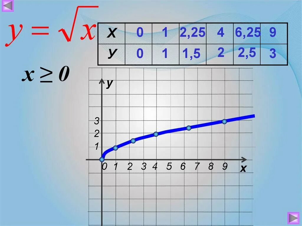 Y равен корень из x. Функция квадратного корня. Функции корня. График y корень x. Функция y корень из x.