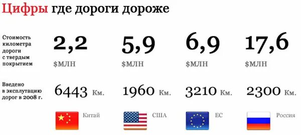 Сколько стоит километр дороги в России. Стоимость км дороги в России. Стоимость километра дорог в разных странах. Стоимость 1 километра дороги.