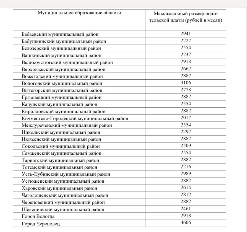 Постановление губернатора вологодской. Максимальный размер платы за детсад повысили. Плата за детский сад в Ярославской области по районам. Платы за детский сад по регионам. Постановление правительства Вологодской области.