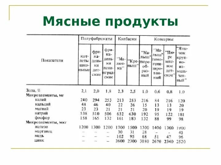 Сколько содержится витаминов в мясе. Микроэлементный состав мяса. содержание микроэлементов в мясе. мясо состав микроэлементов. содержание микроэлементов в мясе таблица.