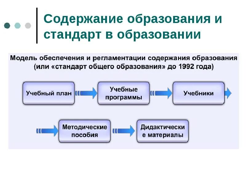 Внедрение нового содержания образования. Содержание образования. Носители содержания образования. Содержание обучения схема. Понятие содержания образования.