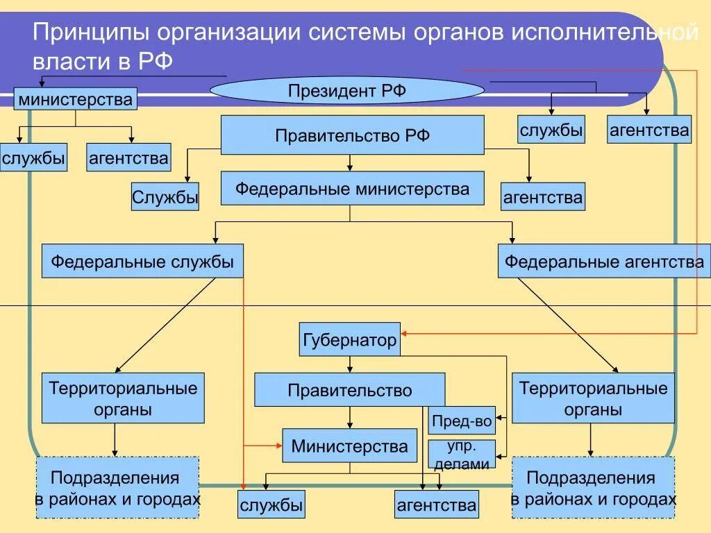 Федеративные органы власти рф. Система федеральных органов исполнительной власти схема. Структура органов исполнительной власти РФ схема. Структура государственной исполнительной системы РФ. Структура системы исполнительной власти на федеральном уровне схема.