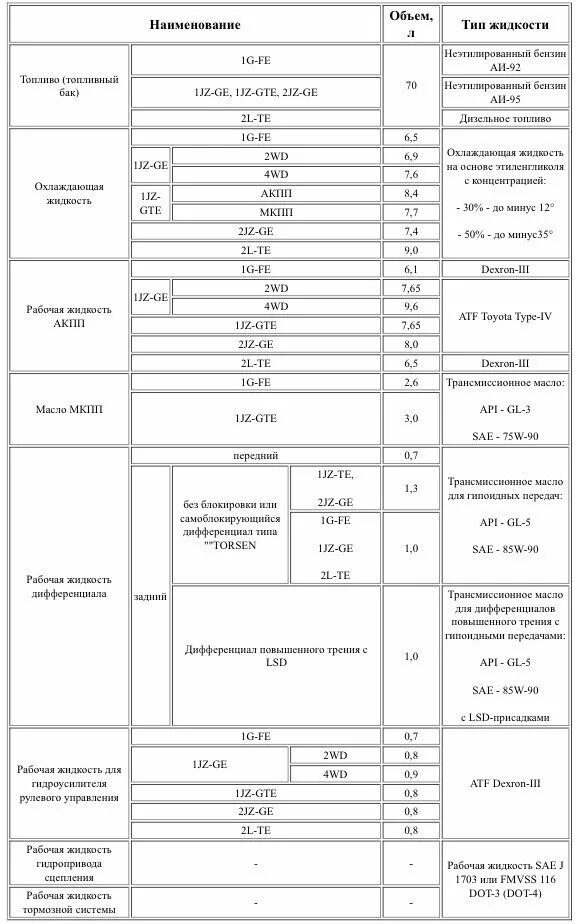 Сколько масла заливается в коробку автомат. Таблица жидкостей Toyota 2jz. Тойота Хайлюкс заправочные объемы. Заправочные емкости Toyota Land Cruiser Prado 150.