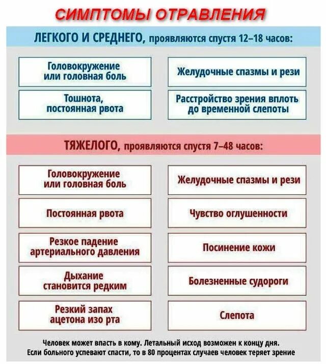 Через какое время проявляется отравление. Симптомы отравления. признаки отравления. отравление метиловым спиртом симптомы. отравление метиловым спиртом.