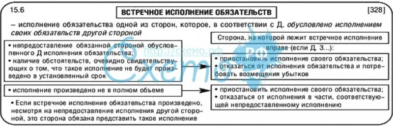 Встречное исполнение обязательств. Встречное обязательство пример. Обусловленное исполнение обязательства. Встречное исполнение обязательств в гражданском праве. Встречные обязательства гк рф