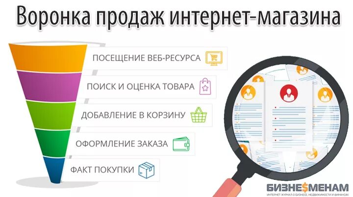 Частые продай. Воронка интернет магазина. Воронка продаж. Воронка продаж в интернете. Воронка продаж в продажах интернет магазин.