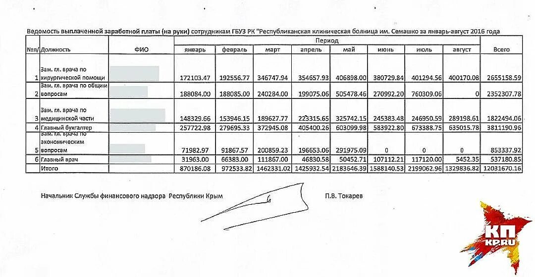 Заработные платы главных врачей. Заработная плата главного бухгалтера в больнице. Зарплата главного врача больницы. Главный врач зарплата. Оклад главного врача больницы.