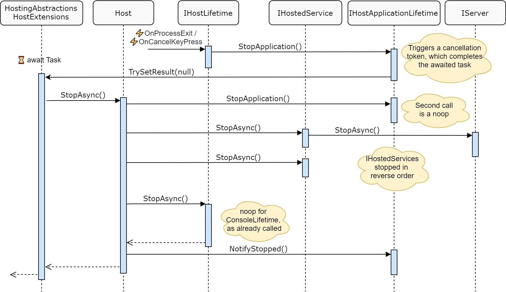 Generic win process. График поддержки .net Core.