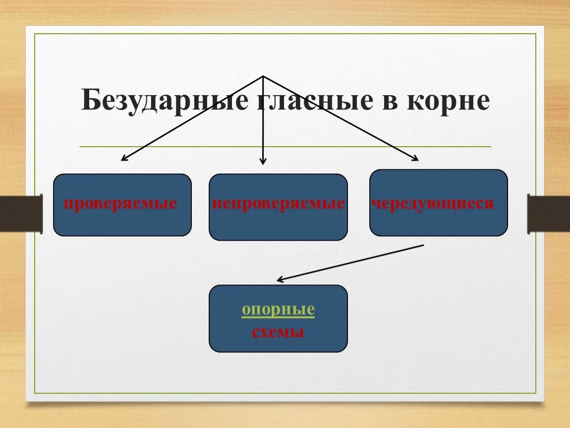 Отрасль животноводства написание безударной гласной в корне. Безударные гласные в корне схема. Безударная гласная в корне схема. Проверка безударных гласных в корне схема. Проверяемые и непроверяемые безударные гласные.