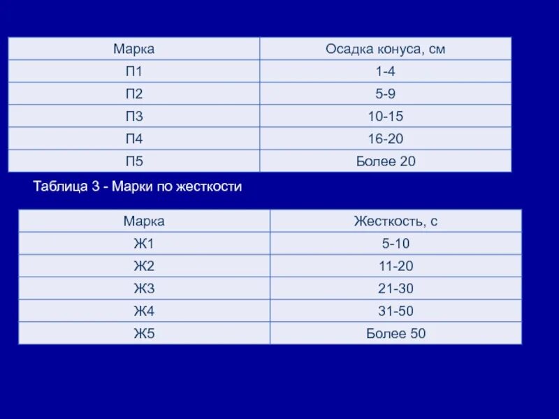 Подвижность п. Осадка конуса бетонной смеси таблица. подвижность бетона таблица осадка конуса. осадка конуса п4 для бетона. осадка конуса п4 для бетона в25.
