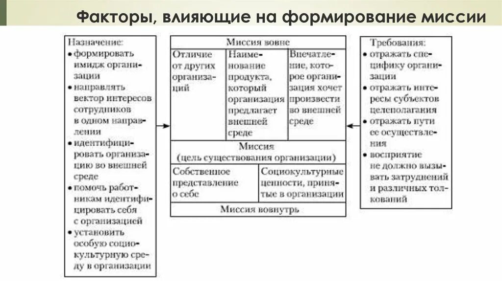 Факторы организации в менеджменте. Факторы, влияющие на формирование миссии. Факторы влияющие на миссию организации. Факторы влияния на формирования миссии. Факторы влияющие на выбор миссии организации.