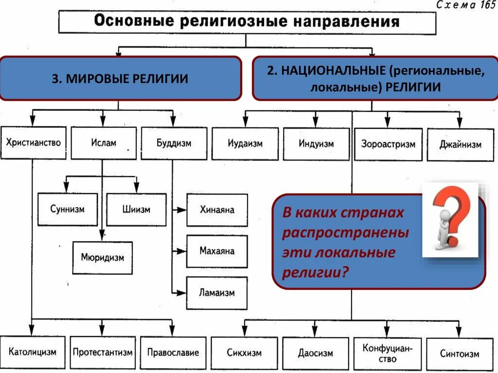 Схема основные виды религиозных организаций. Мировые религии и религиозные организации. Мировые и локальные религии. Локальные религии примеры.