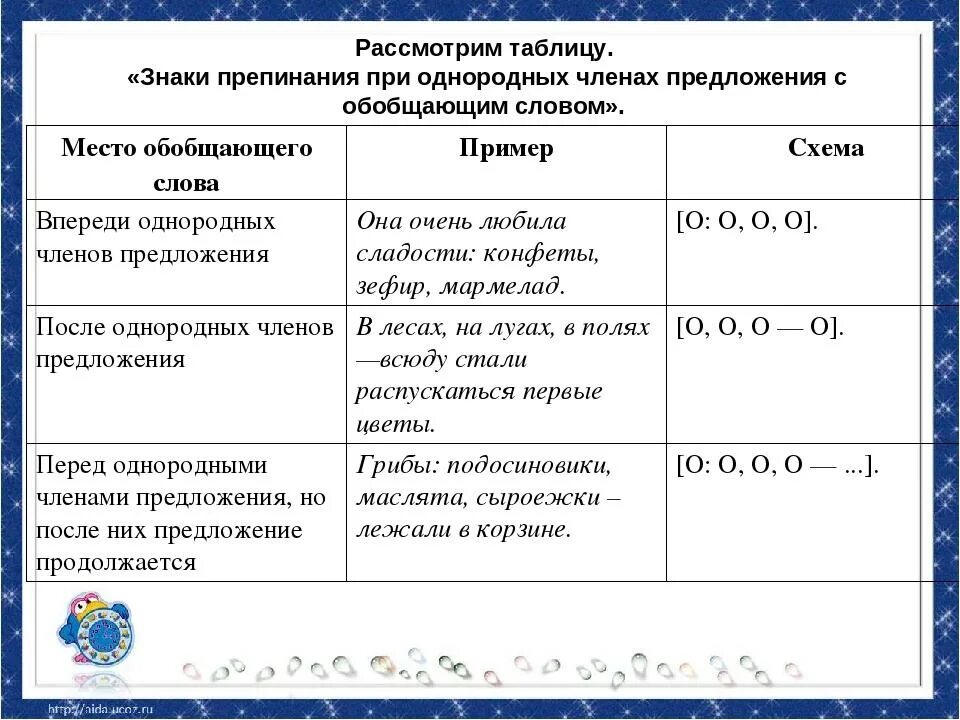 Правило знаков препинания при однородных членах предложения. Обобщающие слова при однородных членах предложения знаки препинания. Знаки препинания при ОЧП С обобщающим словом. Предложение с обобщающим словом при однородных членах предложения. Предлог перед однородными