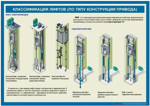 Установите соединение с кабиной геншин. Классификация электроприводов лифта. Классификация лифтов по конструкции. Классификация лифтового оборудования. Чертеж монтажа подъемника лифта.