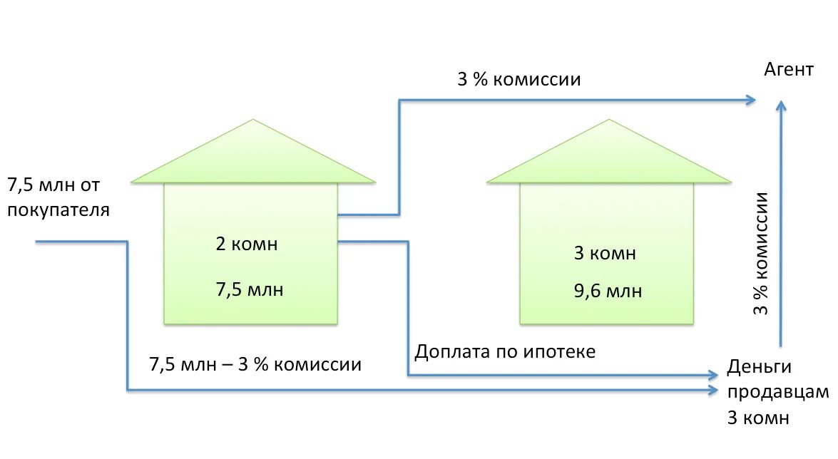 Сколько берет агентство. За что берут комиссию риэлторы. Цепочка купли продажи квартиры. Комиссия агента.