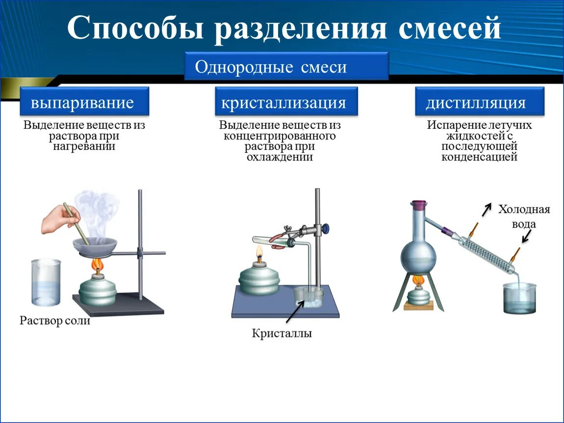 Виды перегонок. Кристаллизация метод разделения смесей. Методы разделения веществ в химии 8 класс. Разделение смесей химия 8 класс фильтрование. Способы разделения сме.