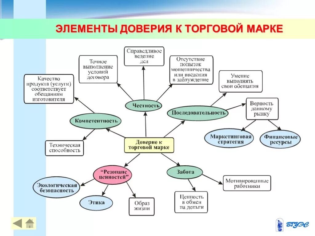 Элементы доверия. Формирование доверия к бренду. Доверие потребителей к бренду. Причины доверия к бренду.