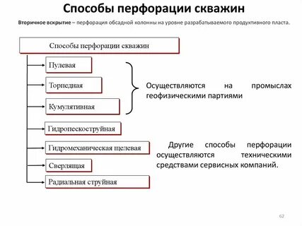 Методы перфорации скважин