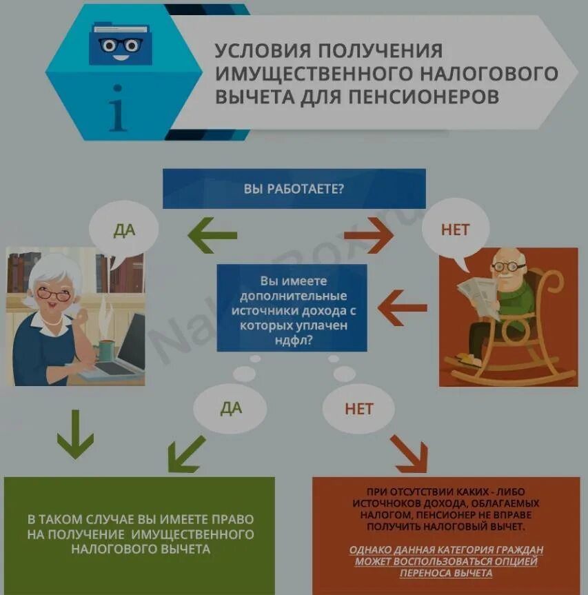 Может ли пенсионер вернуть 13 процентов. Налоговый вычет пенсионерам. Налоговые льготы. Имущественный налоговый вычет. Льготы по налогам.