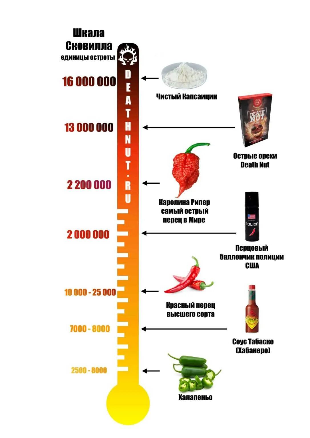 Шкала Сковилла перец Чили. Острота перца Чили по шкале Сковилла. Халапеньо шкала Сковилла. Перец халапеньо шкала Сковилла.