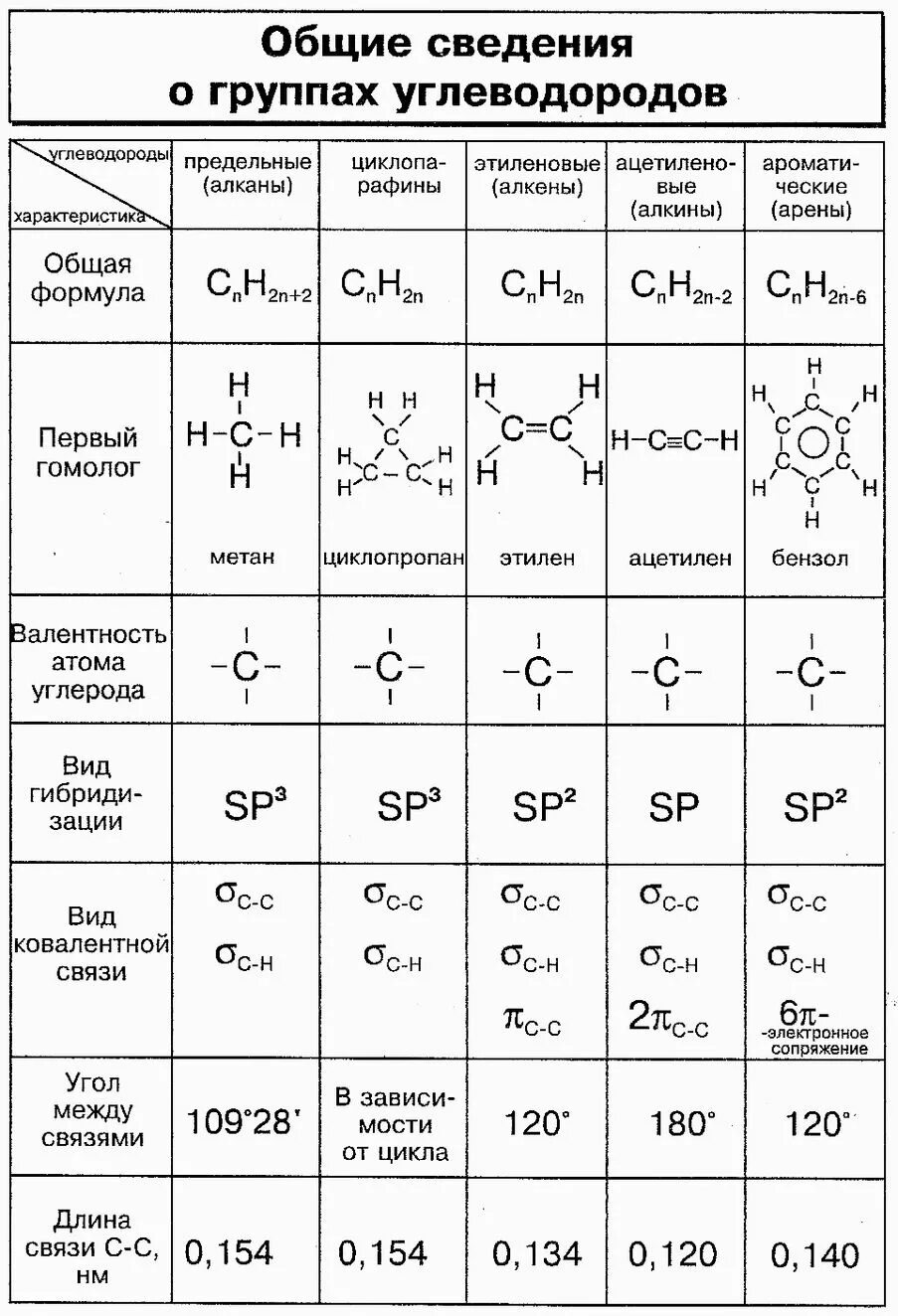 Формулы классов органических соединений. Общие формулы в органической химии. Общие формулы в органической химии таблица. Общие формулы органических веществ таблица. Тип химических связей между атомами углерода