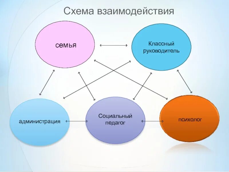 В педагогическом взаимодействии школы и семьи. Схема взаимодействия классного руководителя. Схема взаимодействия классного руководителя с сотрудниками ОУ. Социальный педагог взаимодействует. Взаимодействие семьи и школы.