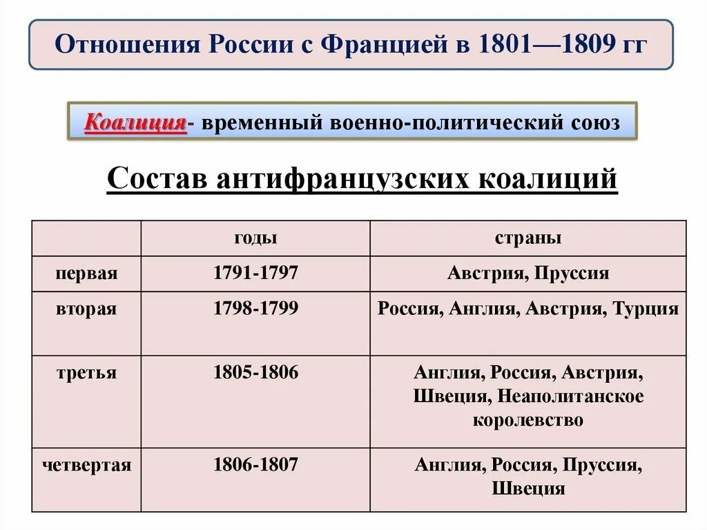 Вторая коалиция таблица. Отношение франции и и россии в 1801. отношения россии с францией в 1801-1809. первая коалиция 1791-1797. александр 1 антифранцузские коалиции.