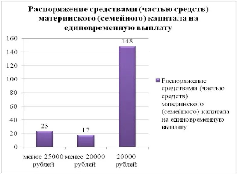 Порядок распоряжения средствами материнского капитала. Распоряжение средствами материнского капитала. Распоряжение средствами материнского (семейного) капитала. Материнский капитал диаграмма. Направления средств мат капитала.