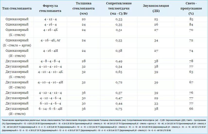 Стеклопакет шумоизоляция таблица. Стеклопакет звукоизоляция таблица. Стеклопакеты шумоизоляция таблица. Однокамерный стеклопакет(4м1/16/4м1)(665*1355).