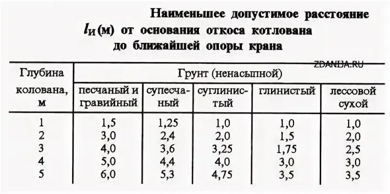 Минимальное расстояние от фундамента до края откоса. Расстояние от крана до котлована. Расстояние от траншеи до экскаватора. Таблица откосов траншеи в зависимости от грунта. Безопасное расстояние до котлована