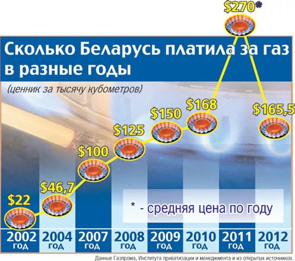 Газ кубометр цена биржа. Стоимость газа с 2010 года. Цена на ГАЗ. Стоимость тысячи кубометров газа. Цена на ГАЗ за 1000 кубометров.