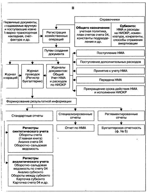 Нематериальные активы в бух учете. Счет 04 нематериальные активы. Синтетический учет нематериальных активов. Структура счета 04 нематериальные активы. Счет о4 нематериальные активы.