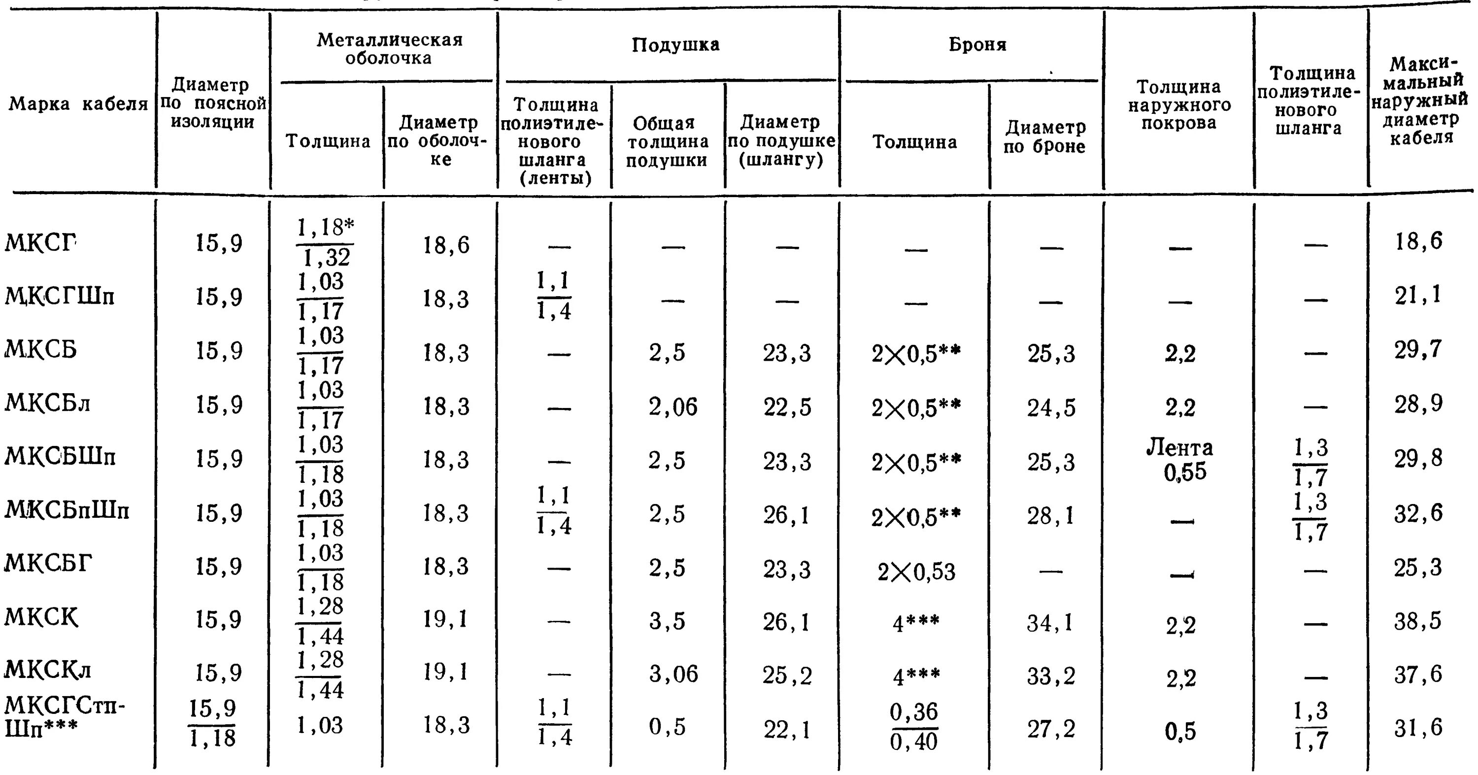 Сколько меди в проводе. Содержание металла в кабеле МКСБ. Таблица содержания меди в кабеле связи. Содержание меди в кабеле таблица. Содержание меди в кабелях связи.