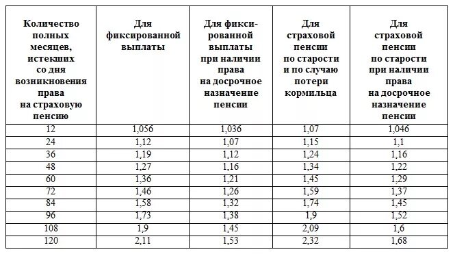 Рассчитать пенсию после увольнения. Коэффициент для расчета пенсии по старости по годам таблица. Минимальная выслуга лет для пенсии военнослужащих. Таблица для назначения досрочной пенсии. Льготный стаж для выхода на пенсию.