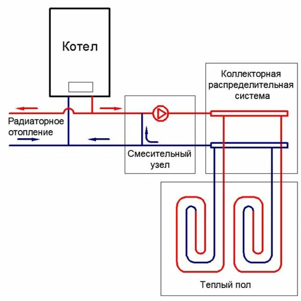 Схема подключения водяного теплого пола от газового котла. Схема подключения отопления к котлу с теплым полом. Схема подключения теплого пола от газового котла. Правильная схема подключения теплого пола к котлу. Схема теплых полов водяных в частном доме