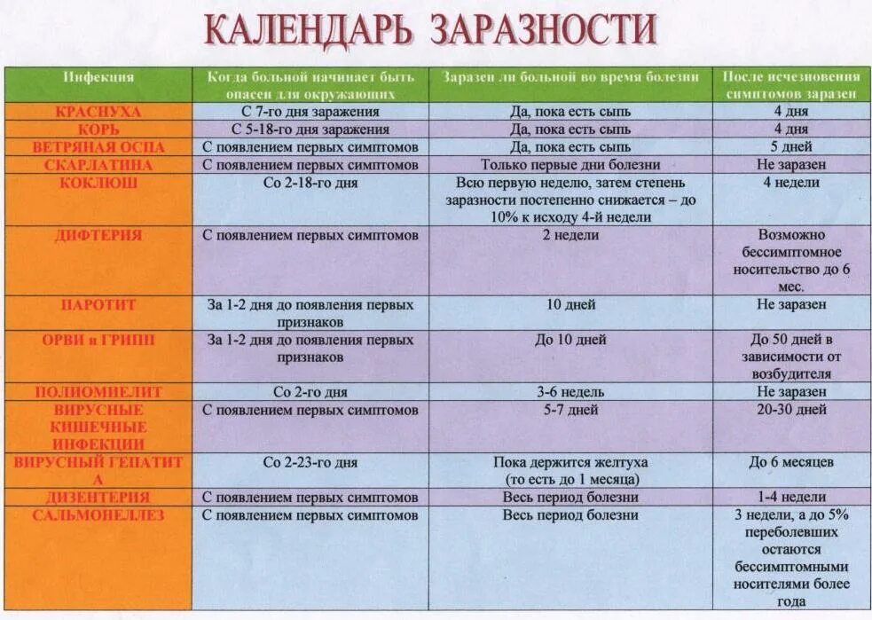 У спортсмена появились признаки простуды ответ. ОРВИ период заразности больного. Продолжительность заразного периода гриппа. Периоды вирусных заболеваний. ОРВИ сколько дней заразен человек.