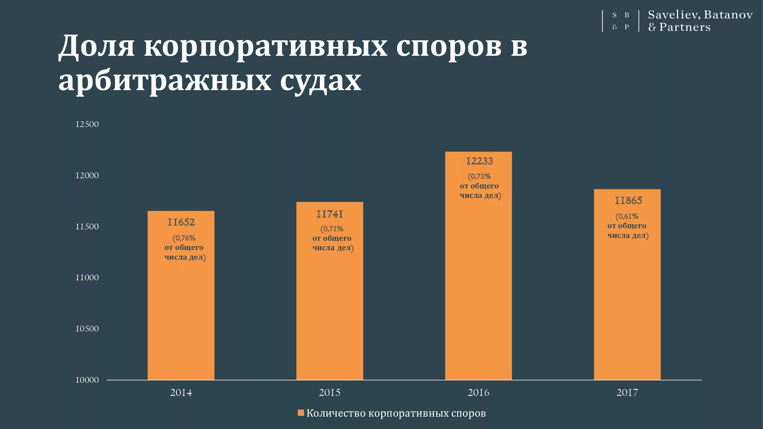 Корпоративная статистика. Судебная статистика. Третейский суд статистика. Судебная статистика арбитражных судов. Статистика по корпоративным спорам.