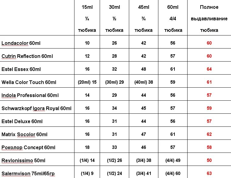 Сколько краски надо на волосы. Расчет краски для волос. Краска для волос граммы. Мл в граммы краски для волос. Сколько мл краски нужно на волосы.