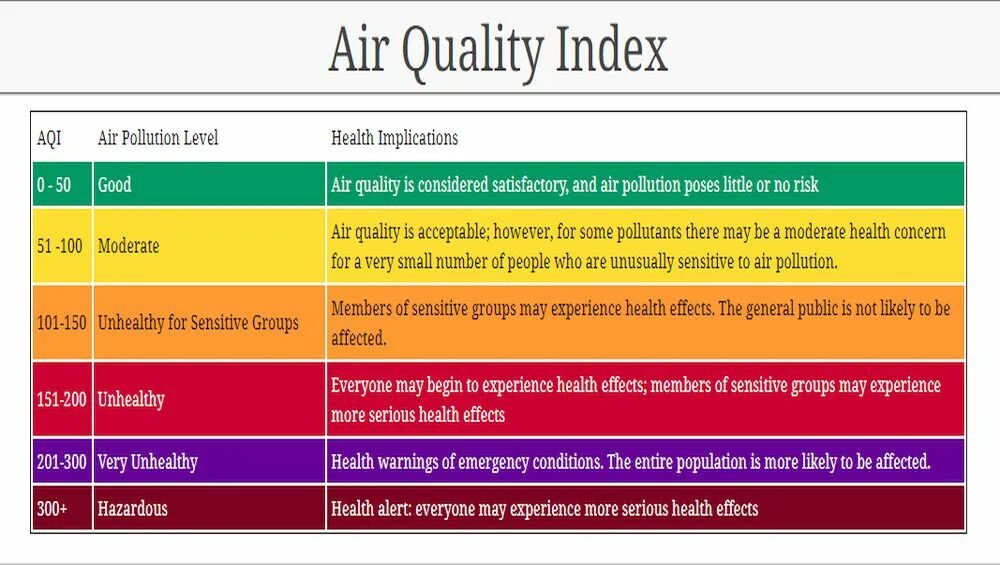 Quality index. Шкала качества воздуха. AQI индекс качества воздуха. Индекс качества воздуха норма. Индекс качества воздуха таблица.
