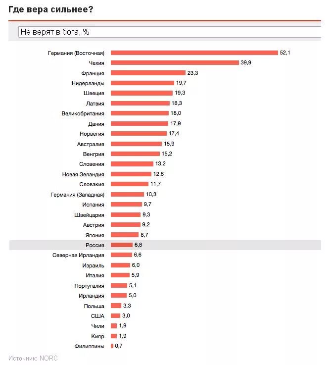 Статистика атеистов и верующих в России. Процент верующих в мире. Процент верующих людей по странам. Процент верующих в мире по странам.